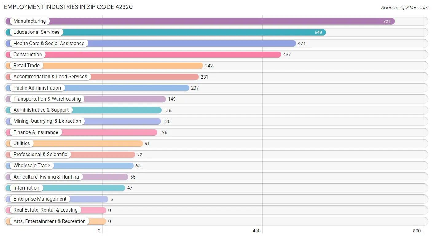 Employment Industries in Zip Code 42320