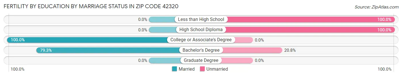 Female Fertility by Education by Marriage Status in Zip Code 42320