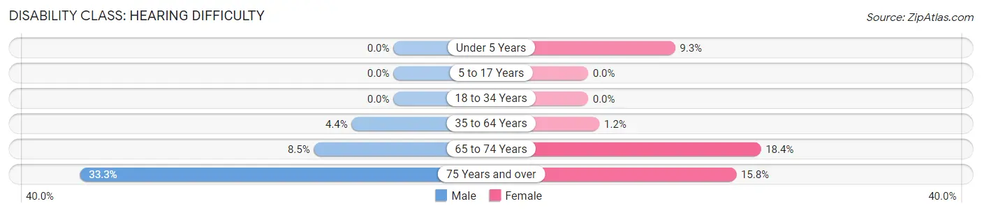 Disability in Zip Code 42320: <span>Hearing Difficulty</span>