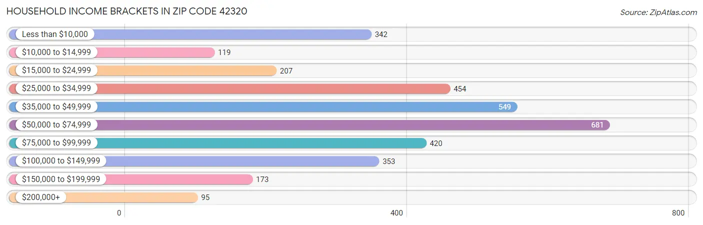 Household Income Brackets in Zip Code 42320