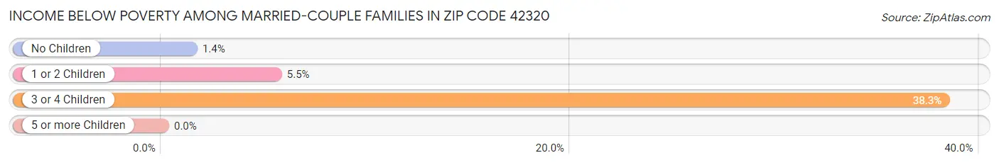 Income Below Poverty Among Married-Couple Families in Zip Code 42320