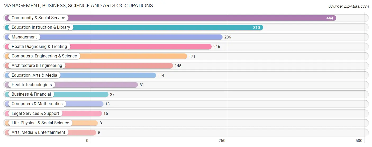 Management, Business, Science and Arts Occupations in Zip Code 42320