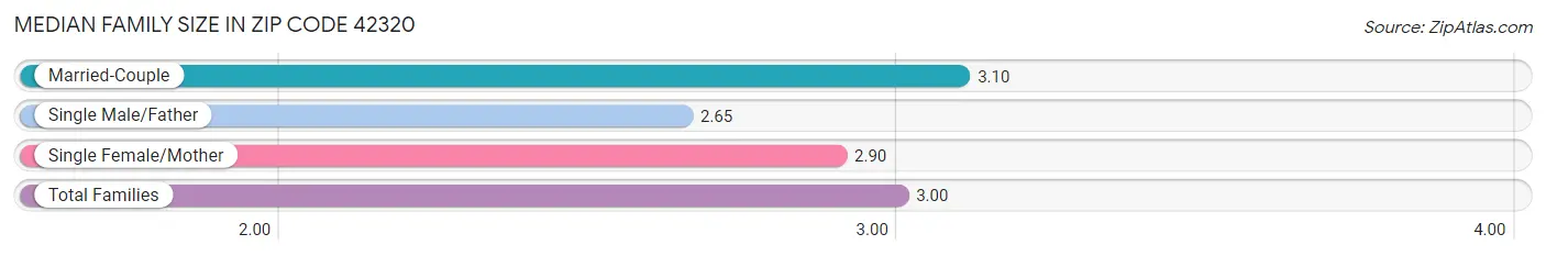 Median Family Size in Zip Code 42320