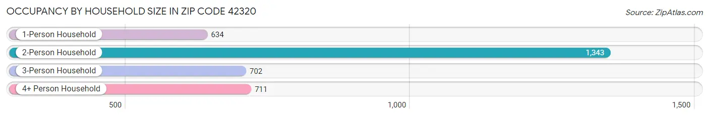 Occupancy by Household Size in Zip Code 42320