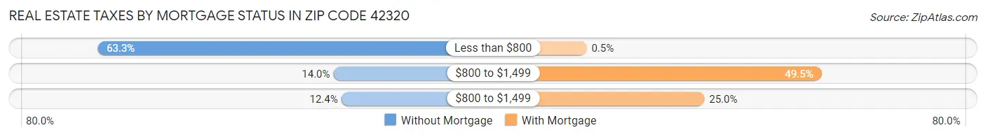 Real Estate Taxes by Mortgage Status in Zip Code 42320