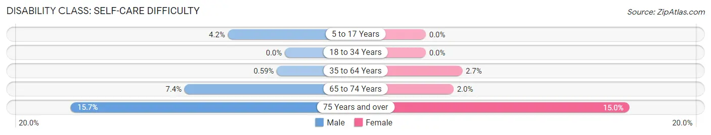 Disability in Zip Code 42320: <span>Self-Care Difficulty</span>