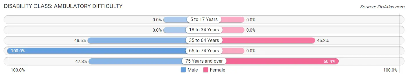 Disability in Zip Code 42321: <span>Ambulatory Difficulty</span>