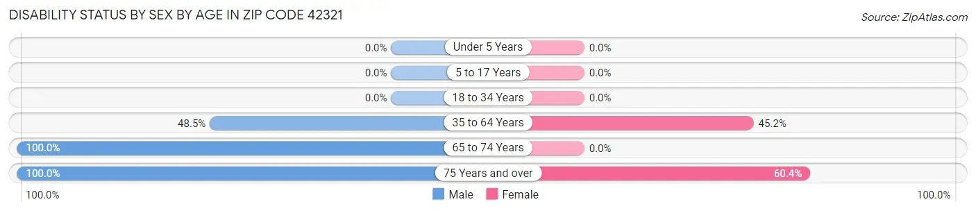 Disability Status by Sex by Age in Zip Code 42321