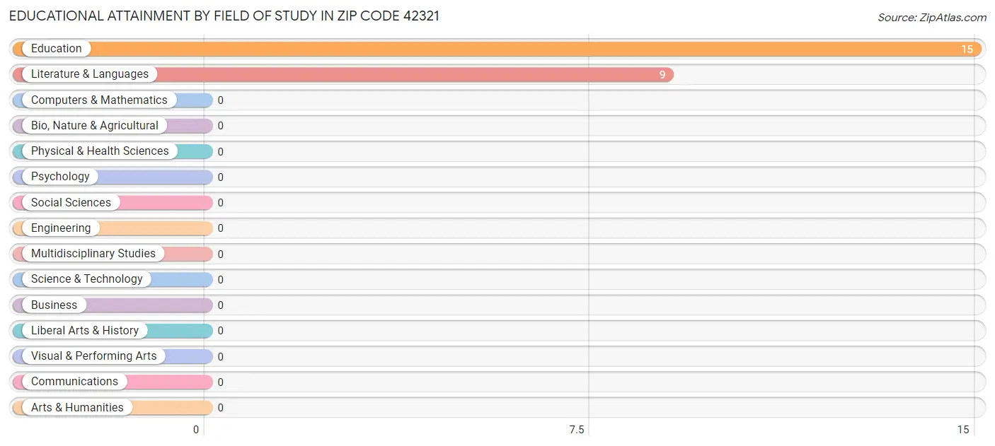 Educational Attainment by Field of Study in Zip Code 42321