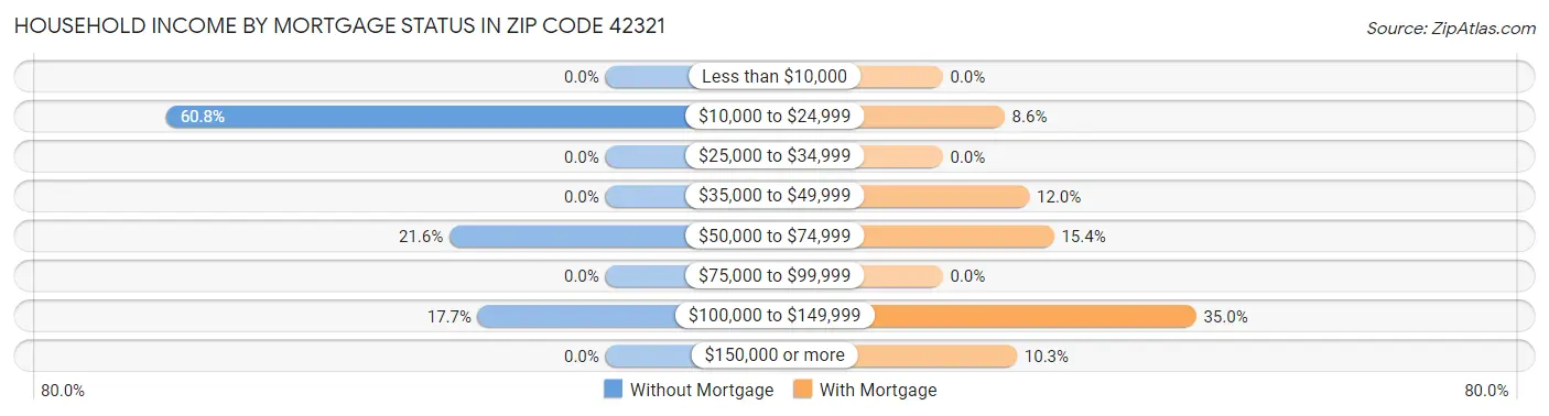Household Income by Mortgage Status in Zip Code 42321