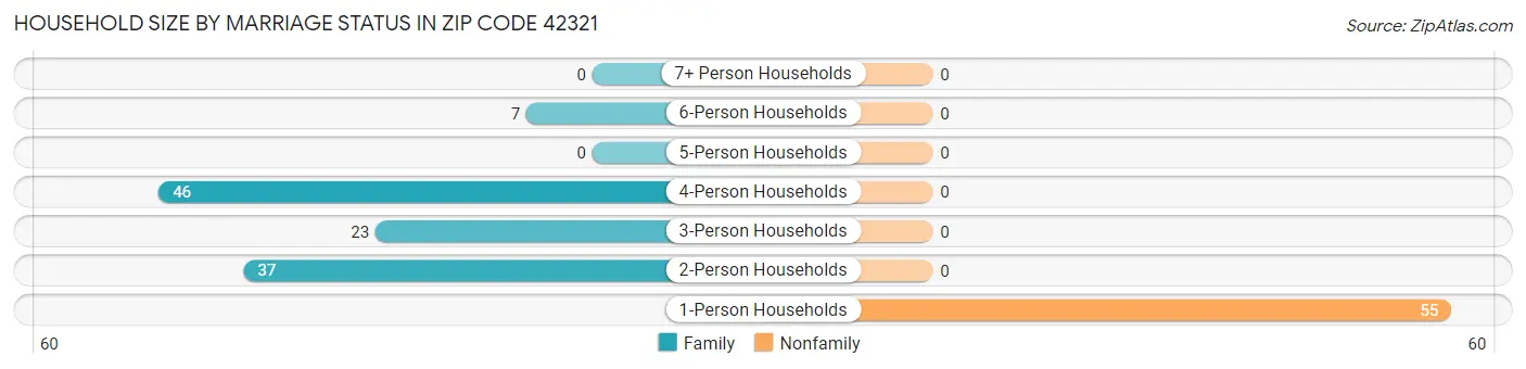 Household Size by Marriage Status in Zip Code 42321