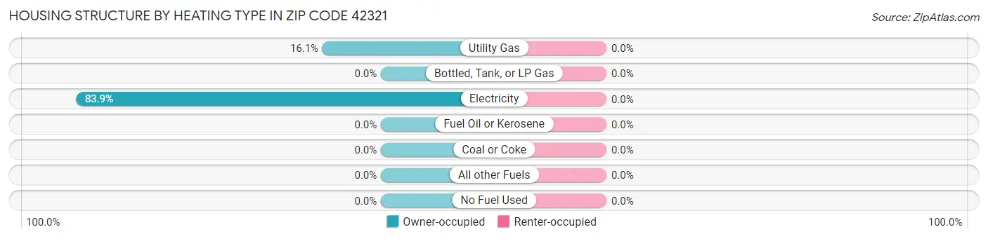 Housing Structure by Heating Type in Zip Code 42321