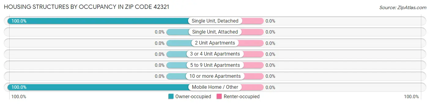 Housing Structures by Occupancy in Zip Code 42321