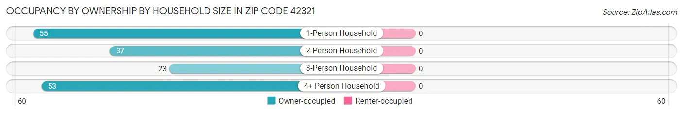 Occupancy by Ownership by Household Size in Zip Code 42321