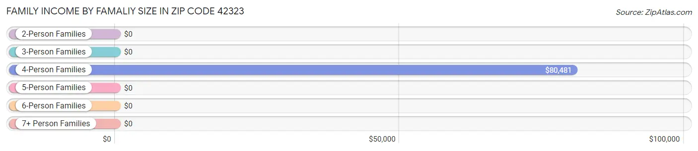 Family Income by Famaliy Size in Zip Code 42323