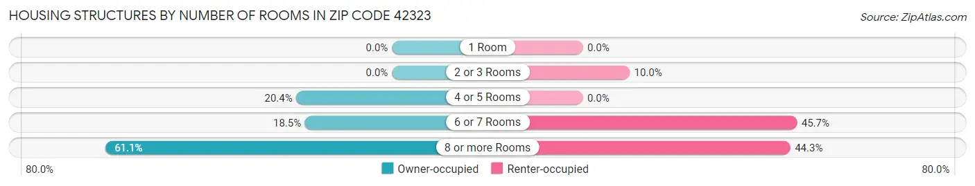 Housing Structures by Number of Rooms in Zip Code 42323