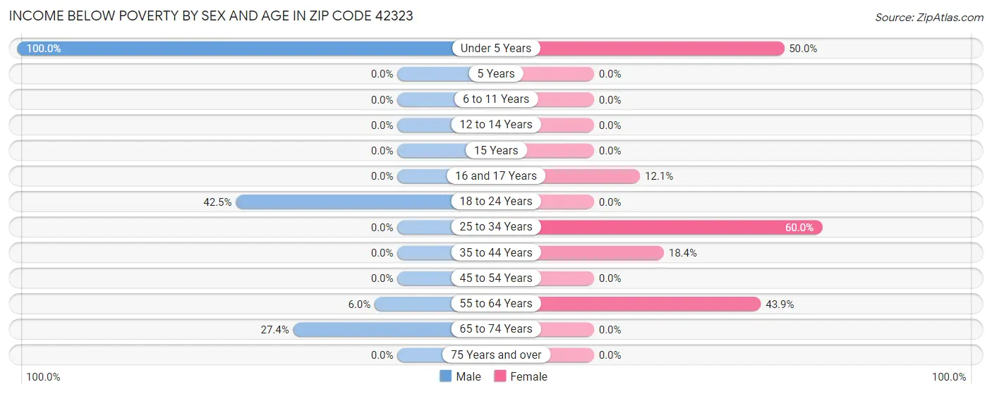 Income Below Poverty by Sex and Age in Zip Code 42323