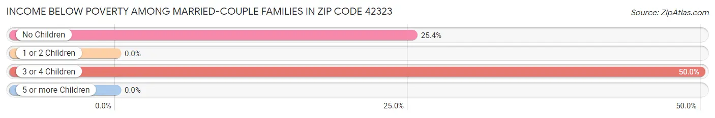 Income Below Poverty Among Married-Couple Families in Zip Code 42323