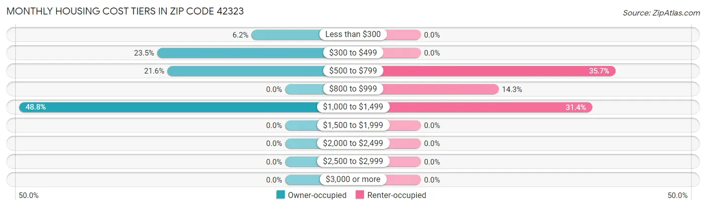 Monthly Housing Cost Tiers in Zip Code 42323