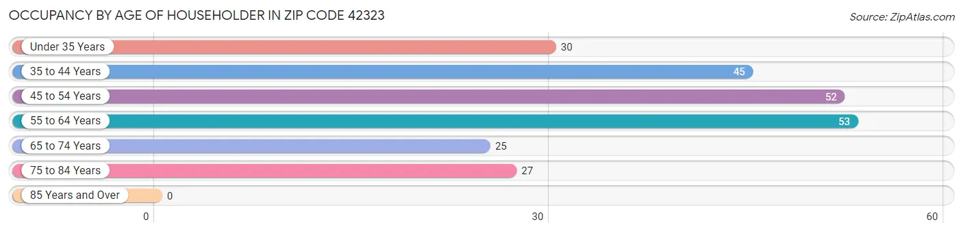 Occupancy by Age of Householder in Zip Code 42323