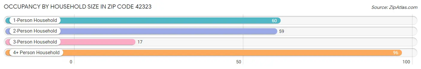 Occupancy by Household Size in Zip Code 42323