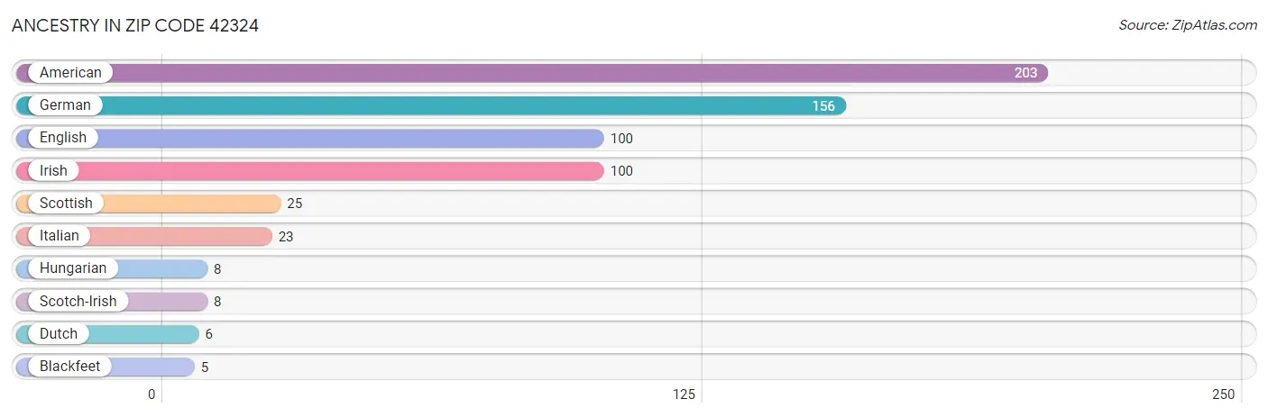 Ancestry in Zip Code 42324