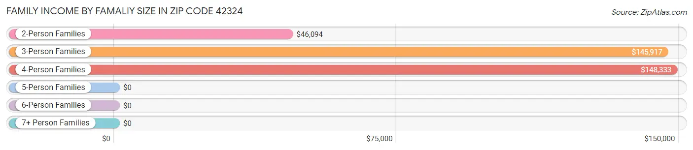 Family Income by Famaliy Size in Zip Code 42324