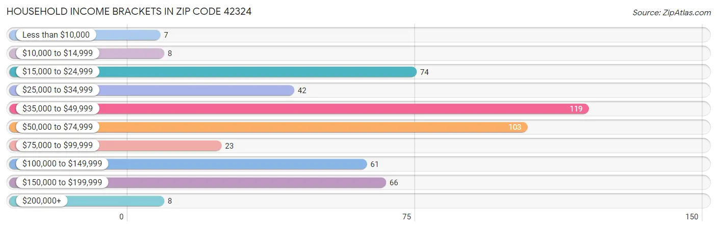 Household Income Brackets in Zip Code 42324