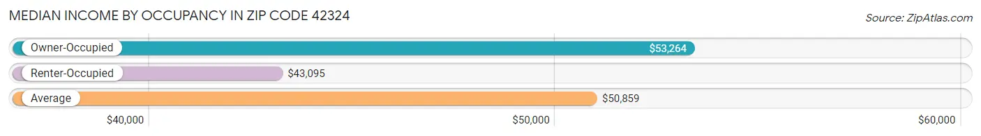 Median Income by Occupancy in Zip Code 42324