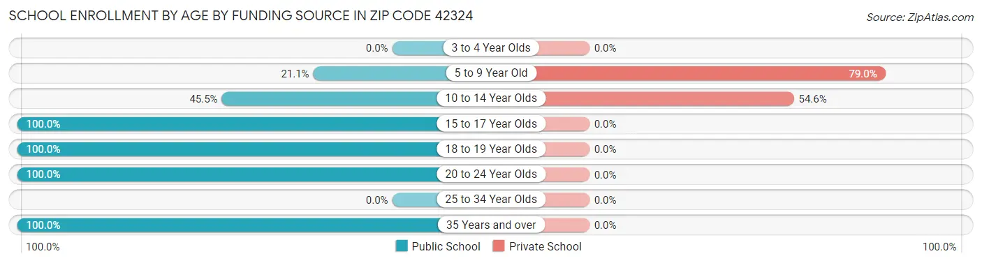 School Enrollment by Age by Funding Source in Zip Code 42324