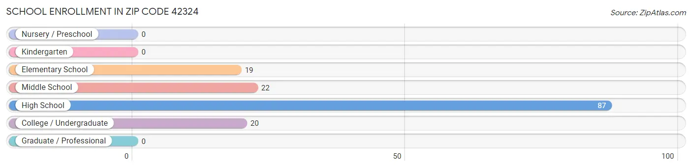 School Enrollment in Zip Code 42324