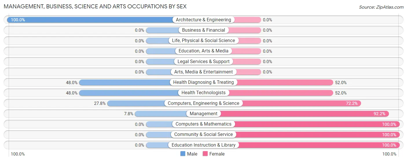 Management, Business, Science and Arts Occupations by Sex in Zip Code 42325