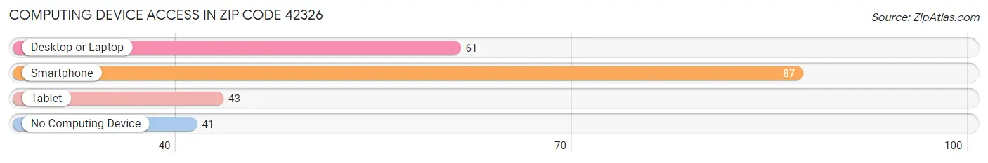 Computing Device Access in Zip Code 42326