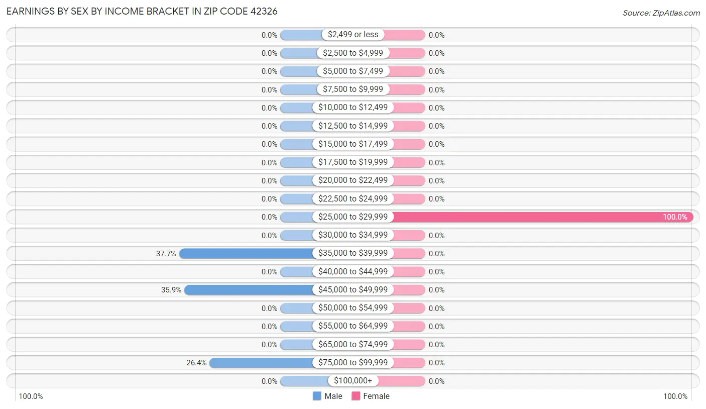 Earnings by Sex by Income Bracket in Zip Code 42326