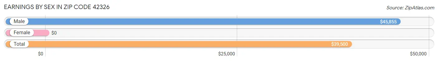 Earnings by Sex in Zip Code 42326