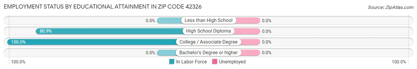 Employment Status by Educational Attainment in Zip Code 42326
