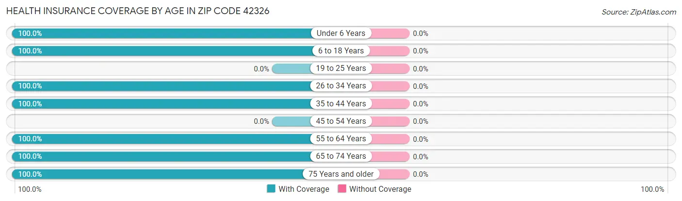 Health Insurance Coverage by Age in Zip Code 42326