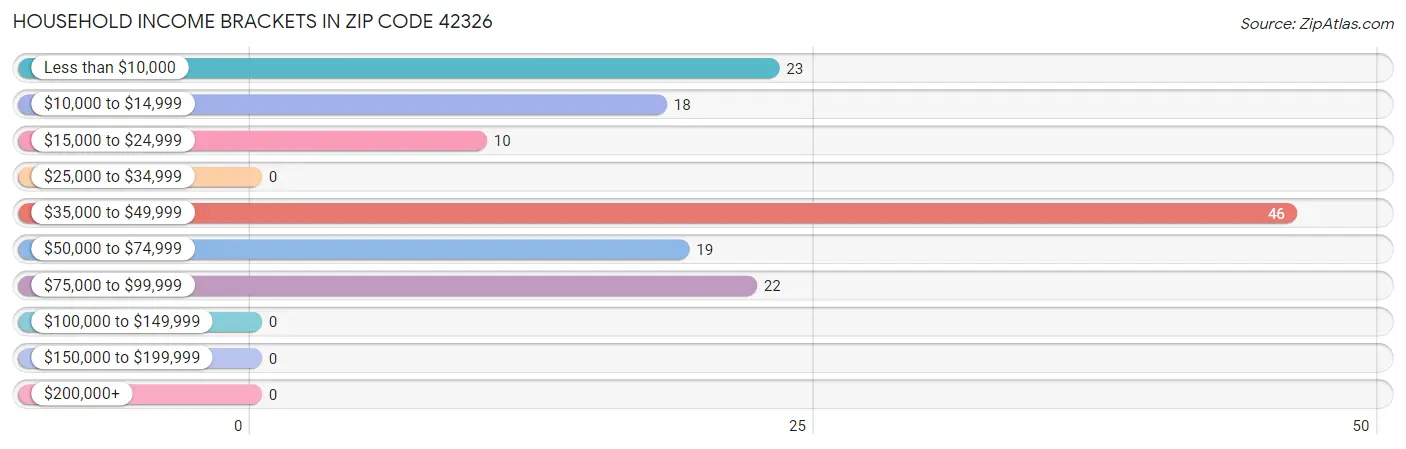 Household Income Brackets in Zip Code 42326