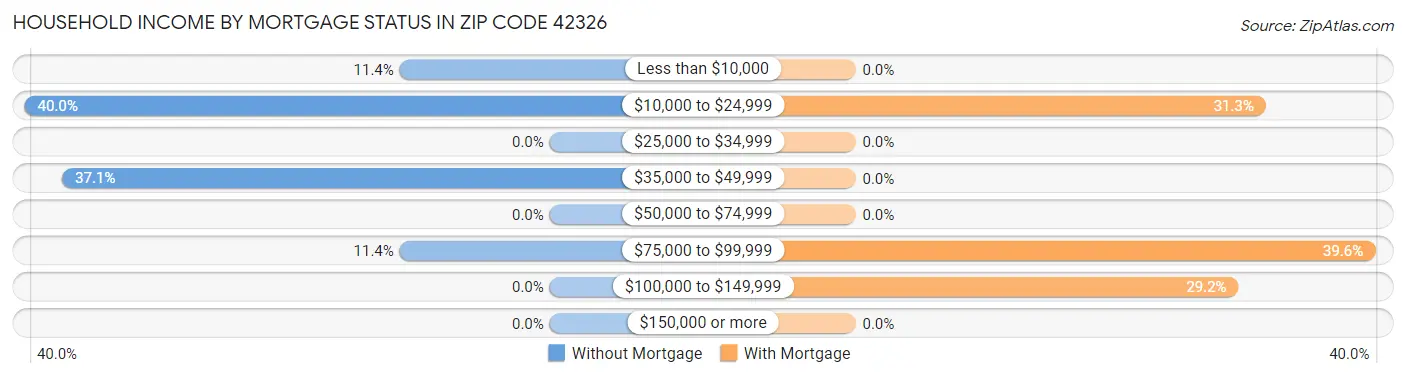 Household Income by Mortgage Status in Zip Code 42326
