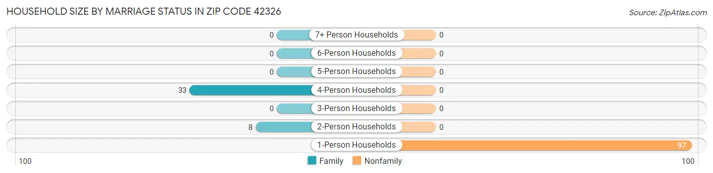 Household Size by Marriage Status in Zip Code 42326