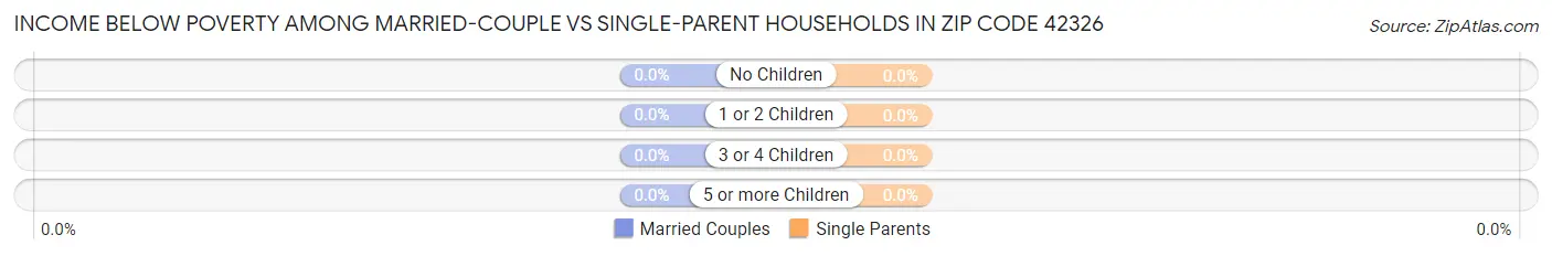 Income Below Poverty Among Married-Couple vs Single-Parent Households in Zip Code 42326