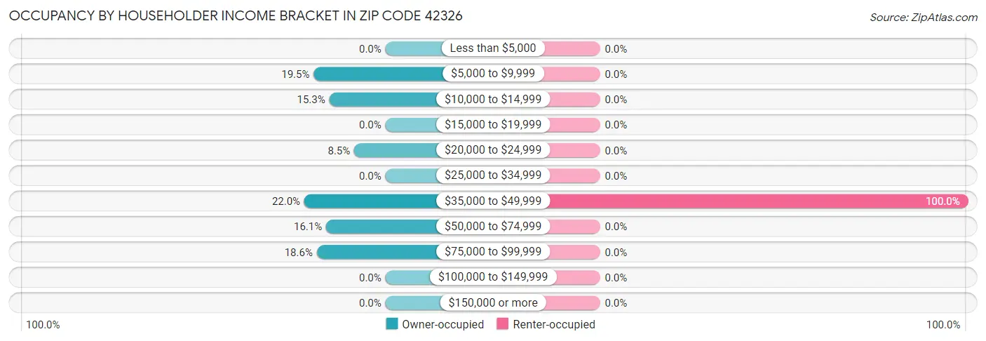 Occupancy by Householder Income Bracket in Zip Code 42326