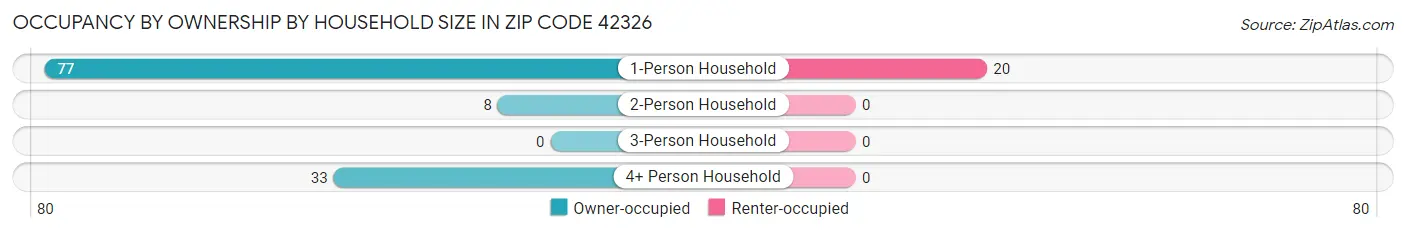 Occupancy by Ownership by Household Size in Zip Code 42326