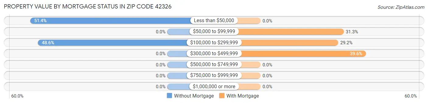 Property Value by Mortgage Status in Zip Code 42326