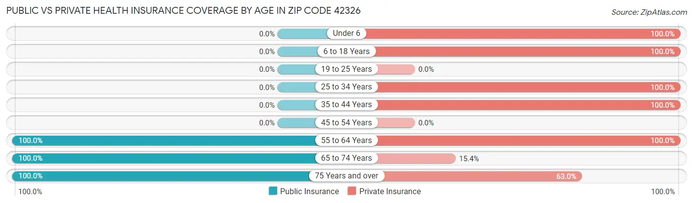 Public vs Private Health Insurance Coverage by Age in Zip Code 42326