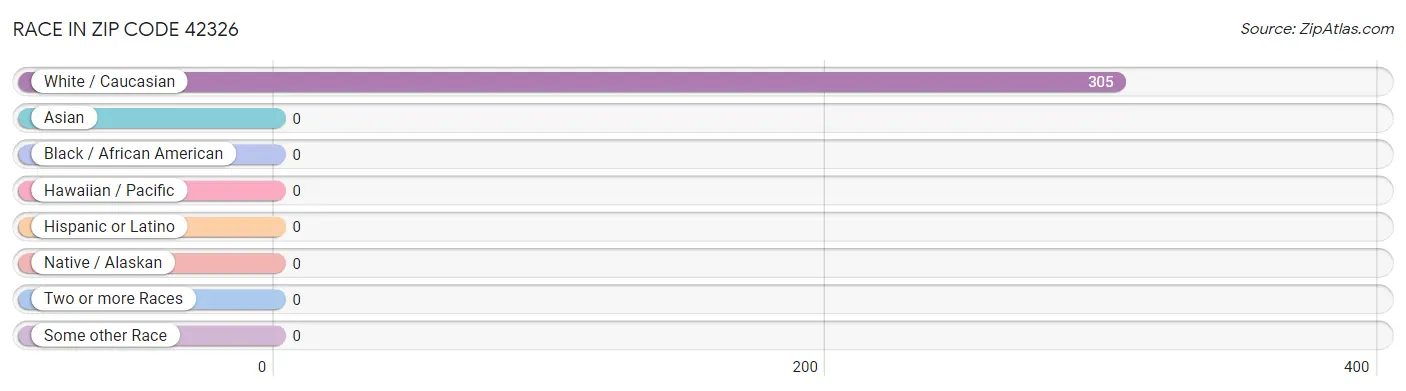 Race in Zip Code 42326