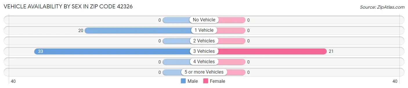 Vehicle Availability by Sex in Zip Code 42326