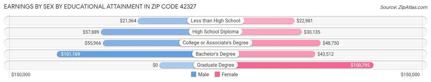 Earnings by Sex by Educational Attainment in Zip Code 42327