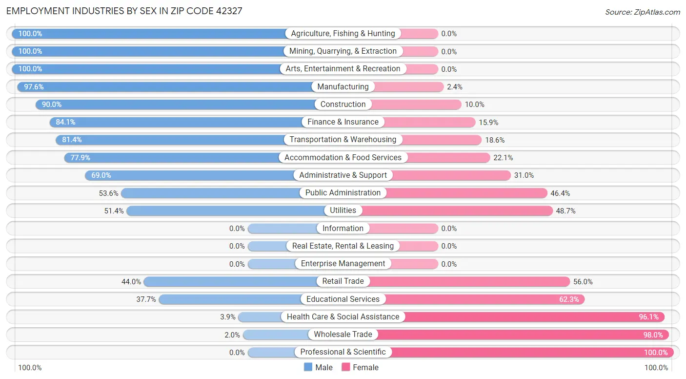 Employment Industries by Sex in Zip Code 42327