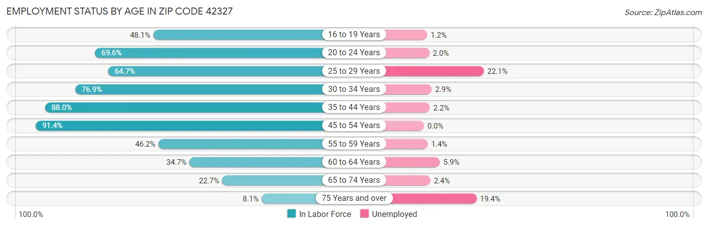 Employment Status by Age in Zip Code 42327